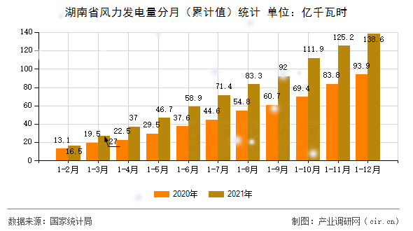 湖南省風(fēng)力發(fā)電量分月（累計(jì)值）統(tǒng)計(jì)