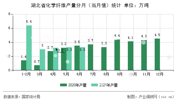 湖北省化學(xué)纖維產(chǎn)量分月（當(dāng)月值）統(tǒng)計(jì)