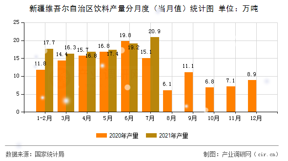 新疆維吾爾自治區(qū)飲料產(chǎn)量分月度（當(dāng)月值）統(tǒng)計(jì)圖