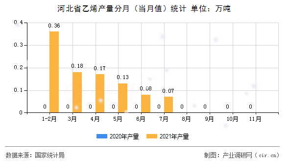 河北省乙烯產(chǎn)量分月（當(dāng)月值）統(tǒng)計