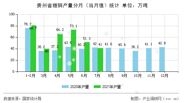 貴州省粗鋼產(chǎn)量分月（當(dāng)月值）統(tǒng)計(jì)