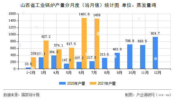 山西省工業(yè)鍋爐產(chǎn)量分月度（當(dāng)月值）統(tǒng)計(jì)圖