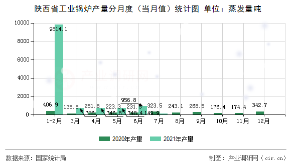 陜西省工業(yè)鍋爐產(chǎn)量分月度（當(dāng)月值）統(tǒng)計(jì)圖