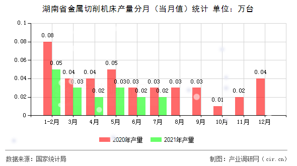 湖南省金屬切削機床產(chǎn)量分月（當月值）統(tǒng)計