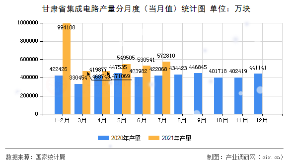 甘肅省集成電路產(chǎn)量分月度（當(dāng)月值）統(tǒng)計圖