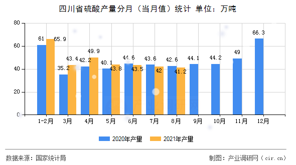 四川省硫酸產(chǎn)量分月（當(dāng)月值）統(tǒng)計(jì)