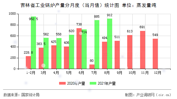 吉林省工業(yè)鍋爐產(chǎn)量分月度（當(dāng)月值）統(tǒng)計(jì)圖