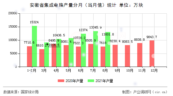 安徽省集成電路產量分月（當月值）統(tǒng)計