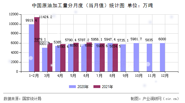 中國(guó)原油加工量分月度（當(dāng)月值）統(tǒng)計(jì)圖