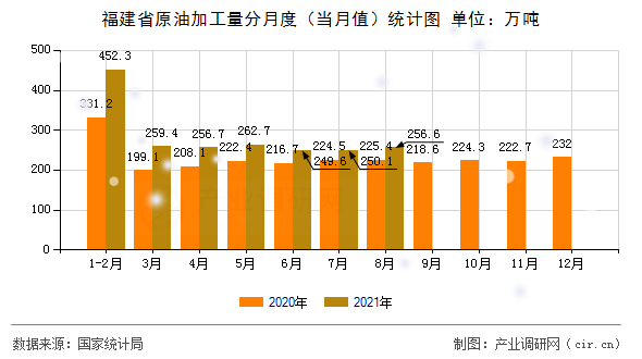 福建省原油加工量分月度（當(dāng)月值）統(tǒng)計(jì)圖