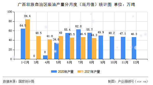 廣西壯族自治區(qū)柴油產(chǎn)量分月度（當(dāng)月值）統(tǒng)計圖