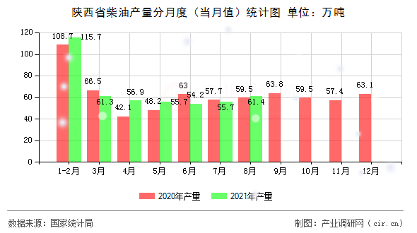 陜西省柴油產(chǎn)量分月度（當(dāng)月值）統(tǒng)計(jì)圖