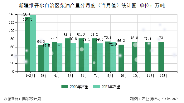 新疆維吾爾自治區(qū)柴油產(chǎn)量分月度（當(dāng)月值）統(tǒng)計圖