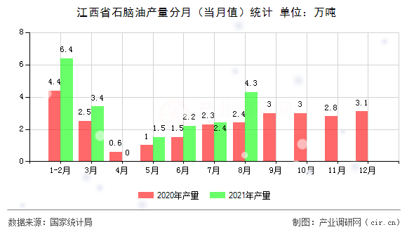 江西省石腦油產(chǎn)量分月（當(dāng)月值）統(tǒng)計(jì)