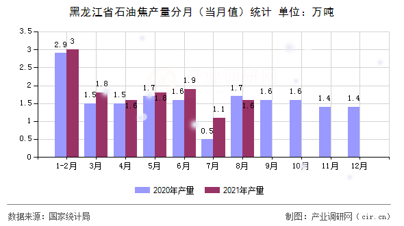 黑龍江省石油焦產(chǎn)量分月（當月值）統(tǒng)計