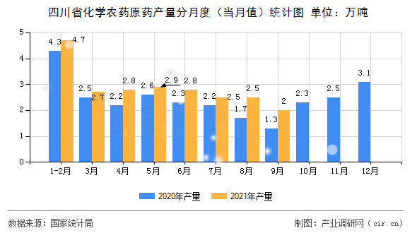 四川省化學(xué)農(nóng)藥原藥產(chǎn)量分月度（當(dāng)月值）統(tǒng)計(jì)圖