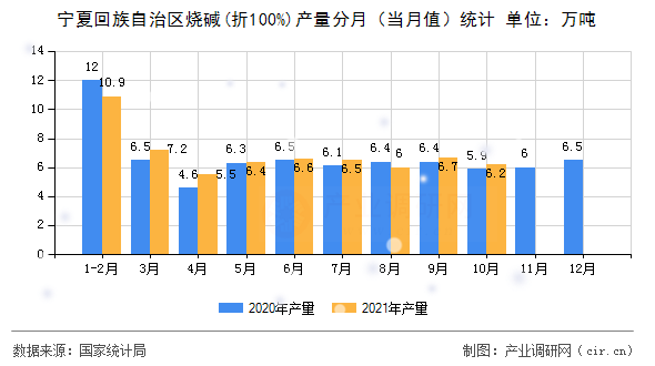 寧夏回族自治區(qū)燒堿(折100%)產(chǎn)量分月（當(dāng)月值）統(tǒng)計