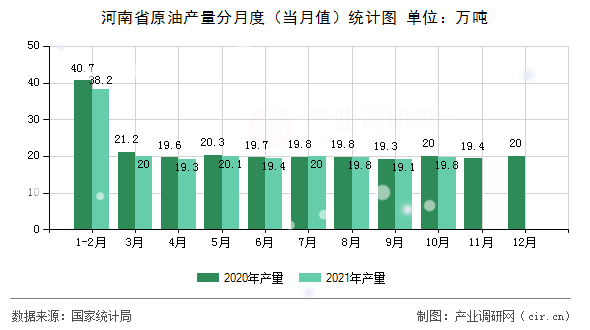 河南省原油產(chǎn)量分月度（當(dāng)月值）統(tǒng)計(jì)圖