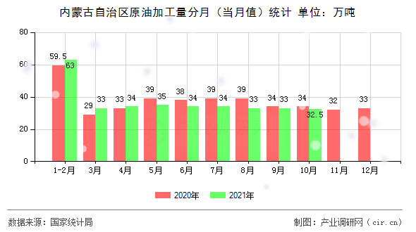 內(nèi)蒙古自治區(qū)原油加工量分月（當(dāng)月值）統(tǒng)計(jì)