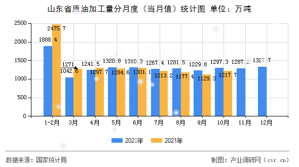 山東省原油加工量分月度（當(dāng)月值）統(tǒng)計圖