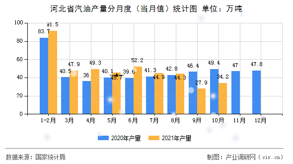 河北省汽油產(chǎn)量分月度（當(dāng)月值）統(tǒng)計圖