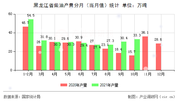 黑龍江省柴油產(chǎn)量分月（當(dāng)月值）統(tǒng)計(jì)