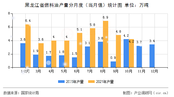 黑龍江省燃料油產(chǎn)量分月度（當月值）統(tǒng)計圖