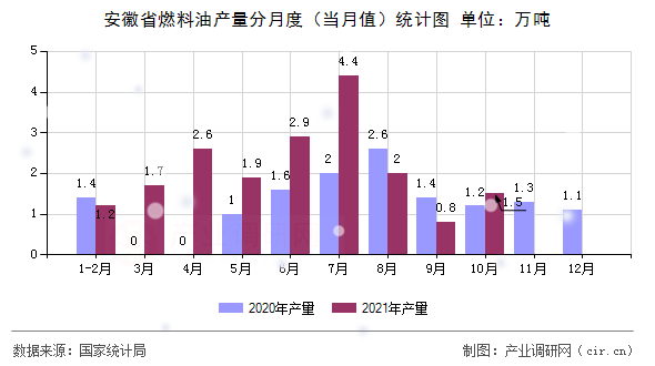 安徽省燃料油產(chǎn)量分月度（當月值）統(tǒng)計圖