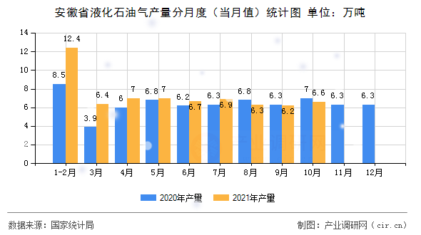 安徽省液化石油氣產(chǎn)量分月度（當(dāng)月值）統(tǒng)計圖