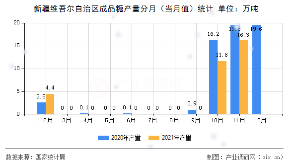 新疆維吾爾自治區(qū)成品糖產(chǎn)量分月（當(dāng)月值）統(tǒng)計