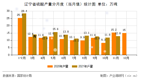 遼寧省硫酸產量分月度（當月值）統(tǒng)計圖