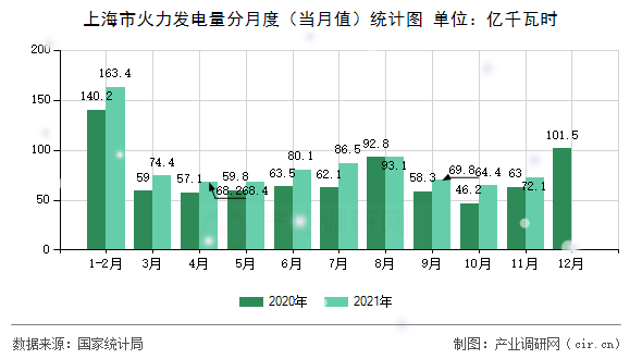 上海市火力發(fā)電量分月度（當月值）統(tǒng)計圖