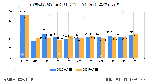 山東省硫酸產(chǎn)量分月（當(dāng)月值）統(tǒng)計(jì)