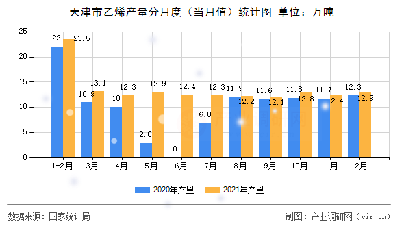 天津市乙烯產(chǎn)量分月度（當(dāng)月值）統(tǒng)計(jì)圖