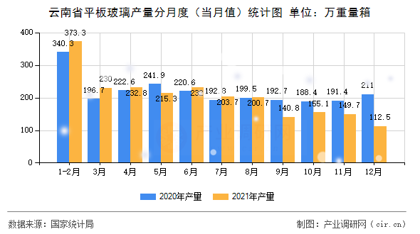 云南省平板玻璃產(chǎn)量分月度（當(dāng)月值）統(tǒng)計圖