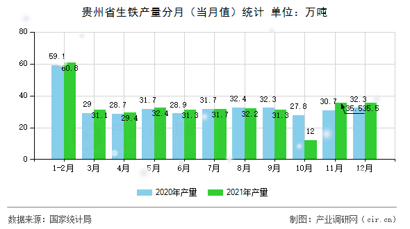 貴州省生鐵產(chǎn)量分月（當月值）統(tǒng)計