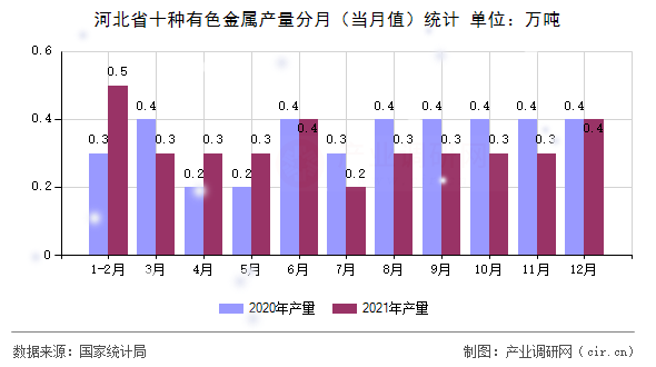 河北省十種有色金屬產(chǎn)量分月（當(dāng)月值）統(tǒng)計(jì)