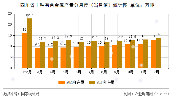 四川省十種有色金屬產(chǎn)量分月度（當(dāng)月值）統(tǒng)計(jì)圖