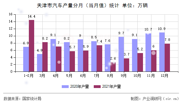 天津市汽車產(chǎn)量分月（當(dāng)月值）統(tǒng)計(jì)