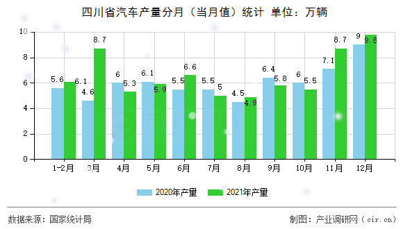 四川省汽車產(chǎn)量分月（當(dāng)月值）統(tǒng)計