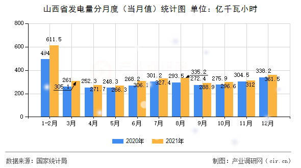 山西省發(fā)電量分月度（當(dāng)月值）統(tǒng)計圖