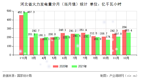 河北省火力發(fā)電量分月（當月值）統(tǒng)計