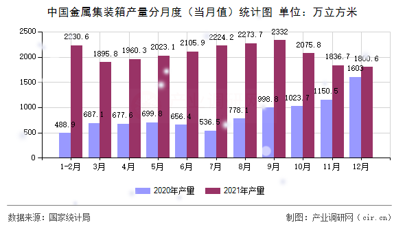 中國金屬集裝箱產(chǎn)量分月度（當(dāng)月值）統(tǒng)計(jì)圖