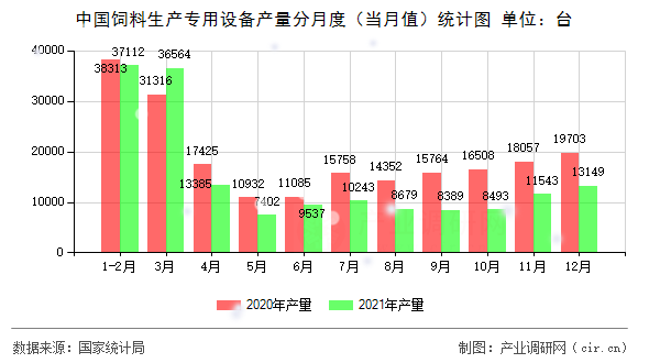 中國飼料生產(chǎn)專用設(shè)備產(chǎn)量分月度（當(dāng)月值）統(tǒng)計圖