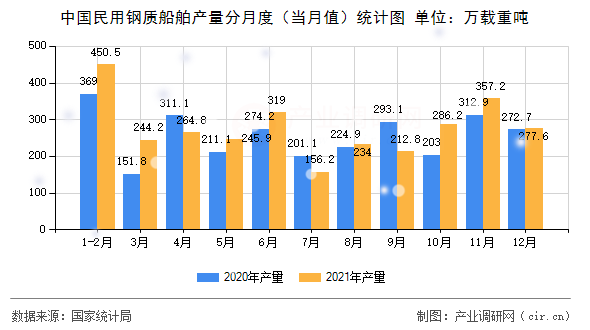 中國民用鋼質(zhì)船舶產(chǎn)量分月度（當(dāng)月值）統(tǒng)計(jì)圖