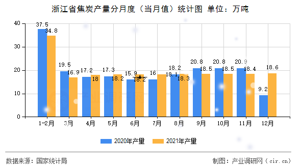 浙江省焦炭產(chǎn)量分月度（當(dāng)月值）統(tǒng)計(jì)圖