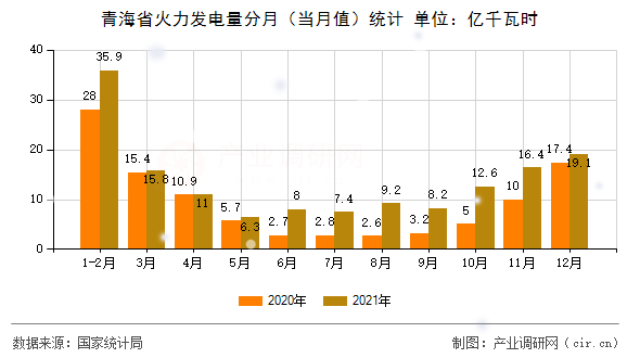 青海省火力發(fā)電量分月（當月值）統(tǒng)計