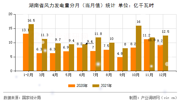 湖南省風(fēng)力發(fā)電量分月（當(dāng)月值）統(tǒng)計(jì)