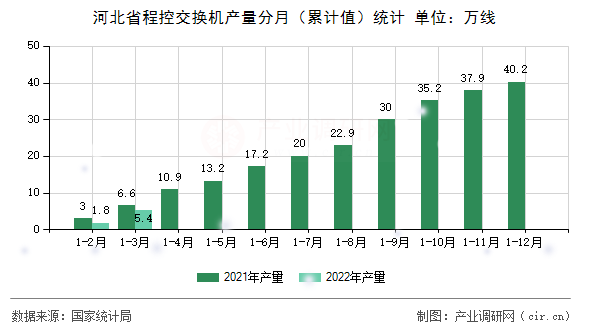 河北省程控交換機(jī)產(chǎn)量分月（累計(jì)值）統(tǒng)計(jì)