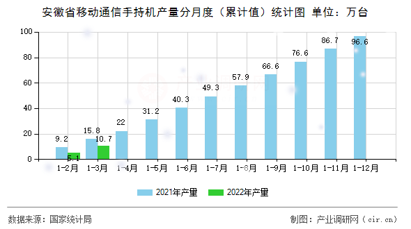 安徽省移動(dòng)通信手持機(jī)產(chǎn)量分月度（累計(jì)值）統(tǒng)計(jì)圖